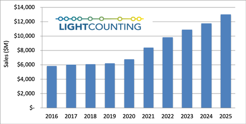 LightCounting:The Optical Communications Industry Will First Grow From the Recovery of COVID-19