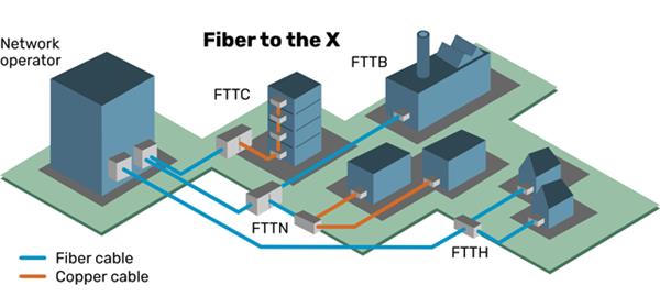 What is FTTX?